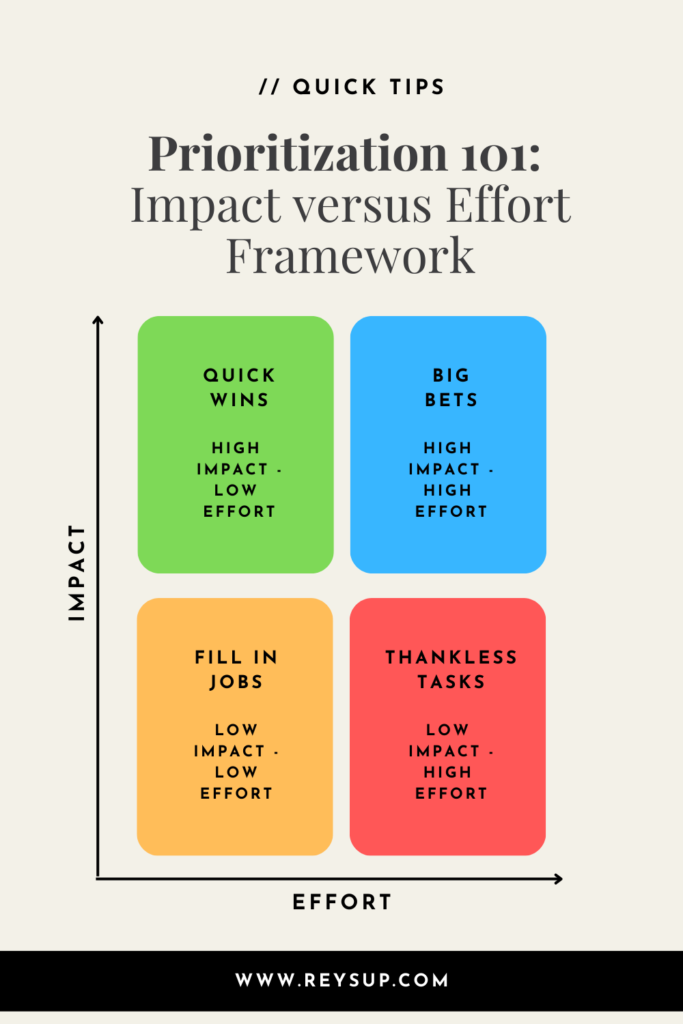 shows the impact versus effort matrix that helps for when you are overwhelmed at work